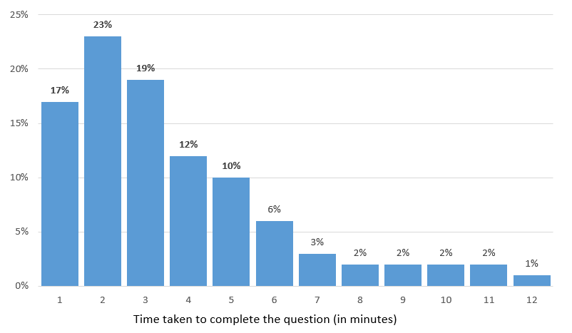 Graph showing completion time